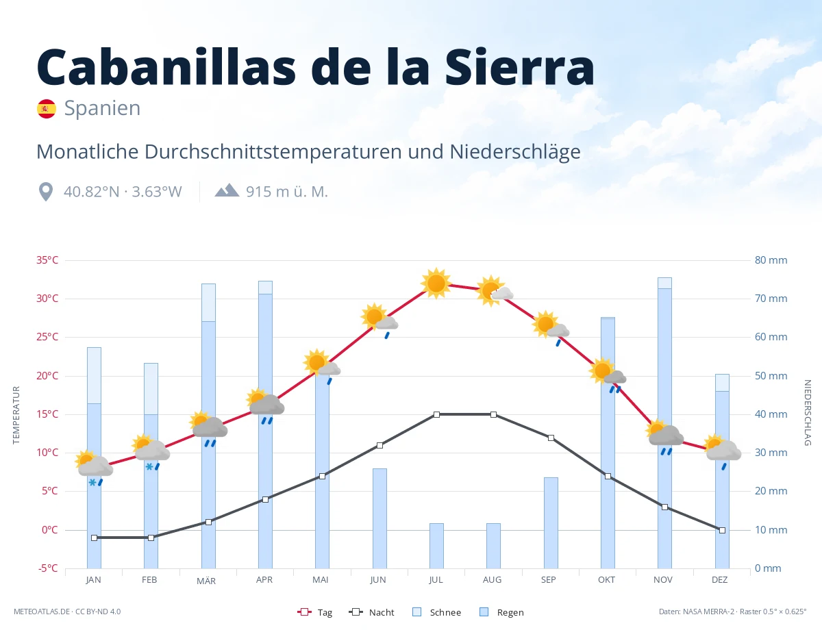 Cabanillas de la Sierra - monatliche Durchschnittstemperaturen und Niederschläge