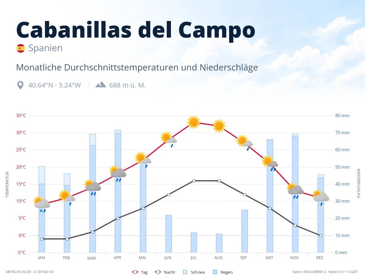 Cabanillas del Campo - monatliche Durchschnittstemperaturen und Niederschläge