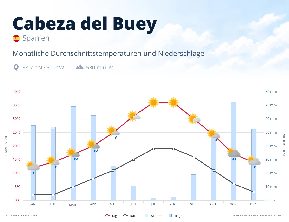 Cabeza del Buey - monatliche Durchschnittstemperaturen und Niederschläge