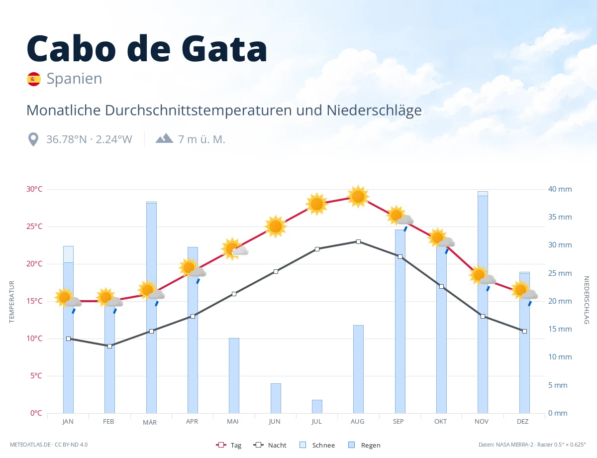 Cabo de Gata - monatliche Durchschnittstemperaturen und Niederschläge