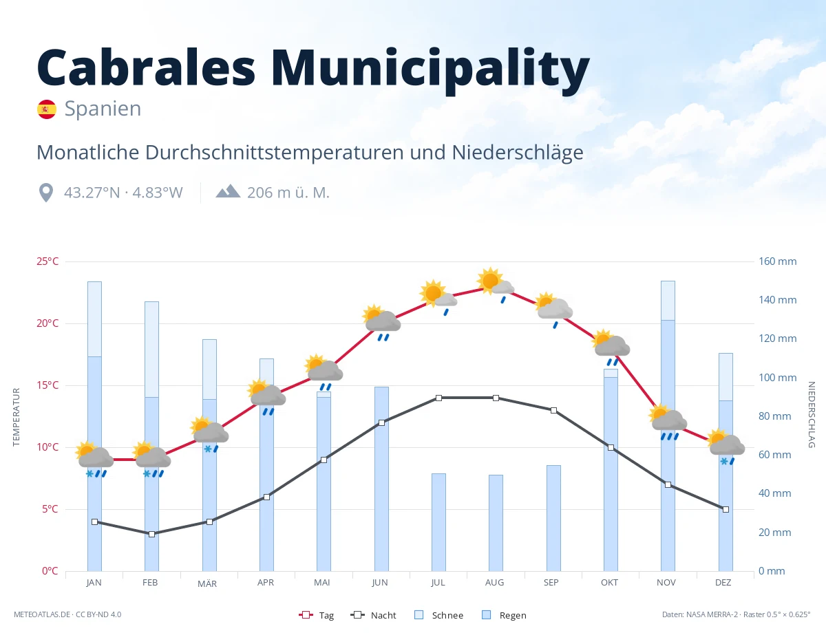 Cabrales Municipality - monatliche Durchschnittstemperaturen und Niederschläge