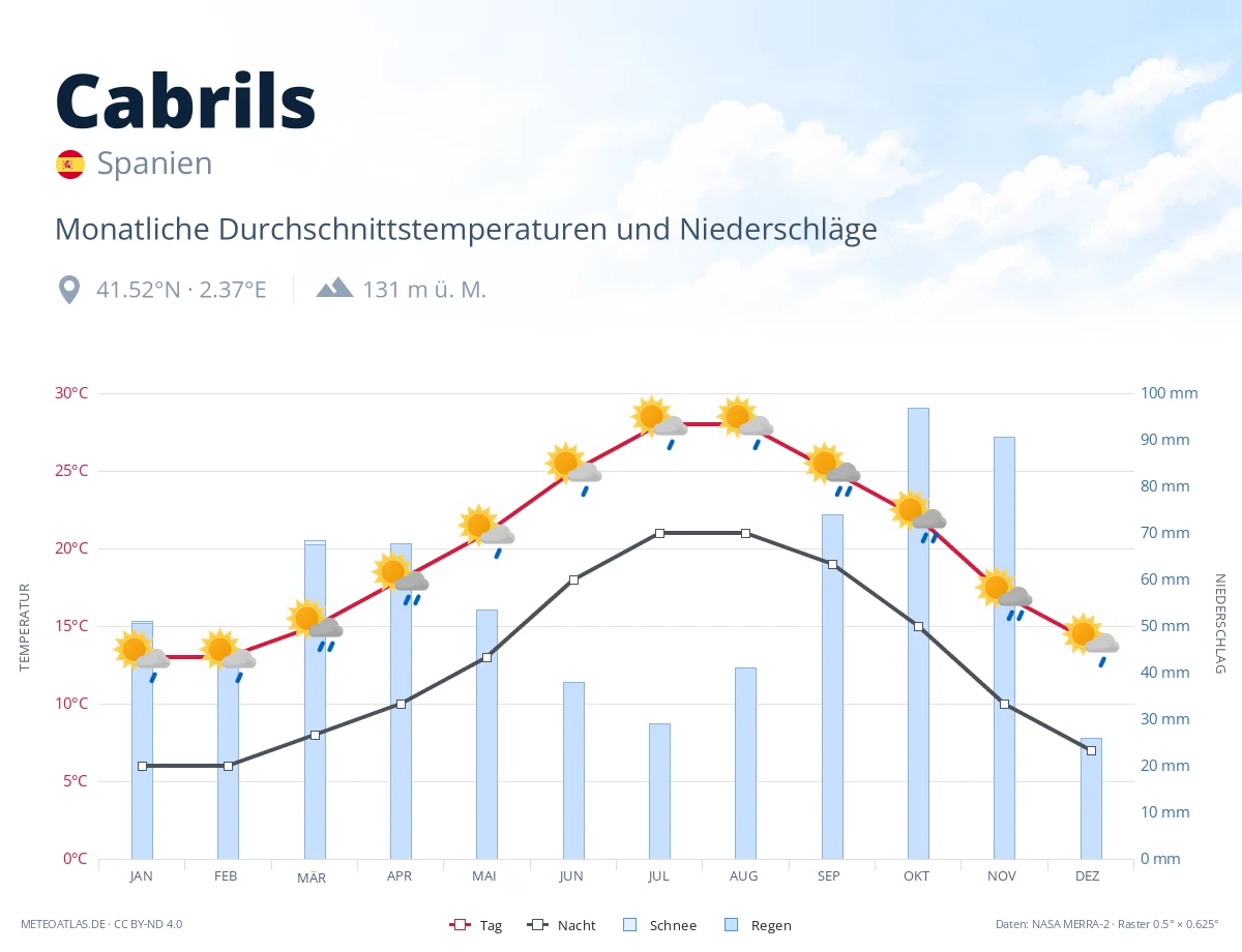 Cabrils - monatliche Durchschnittstemperaturen und Niederschläge
