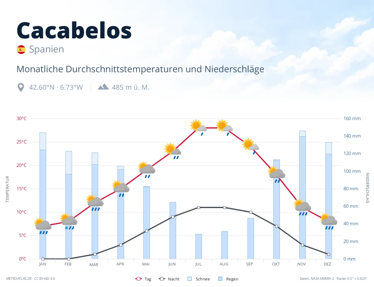 Cacabelos - monatliche Durchschnittstemperaturen und Niederschläge
