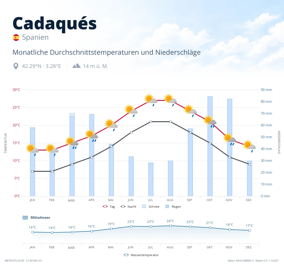 Cadaqués - monatliche Durchschnittstemperaturen und Niederschläge