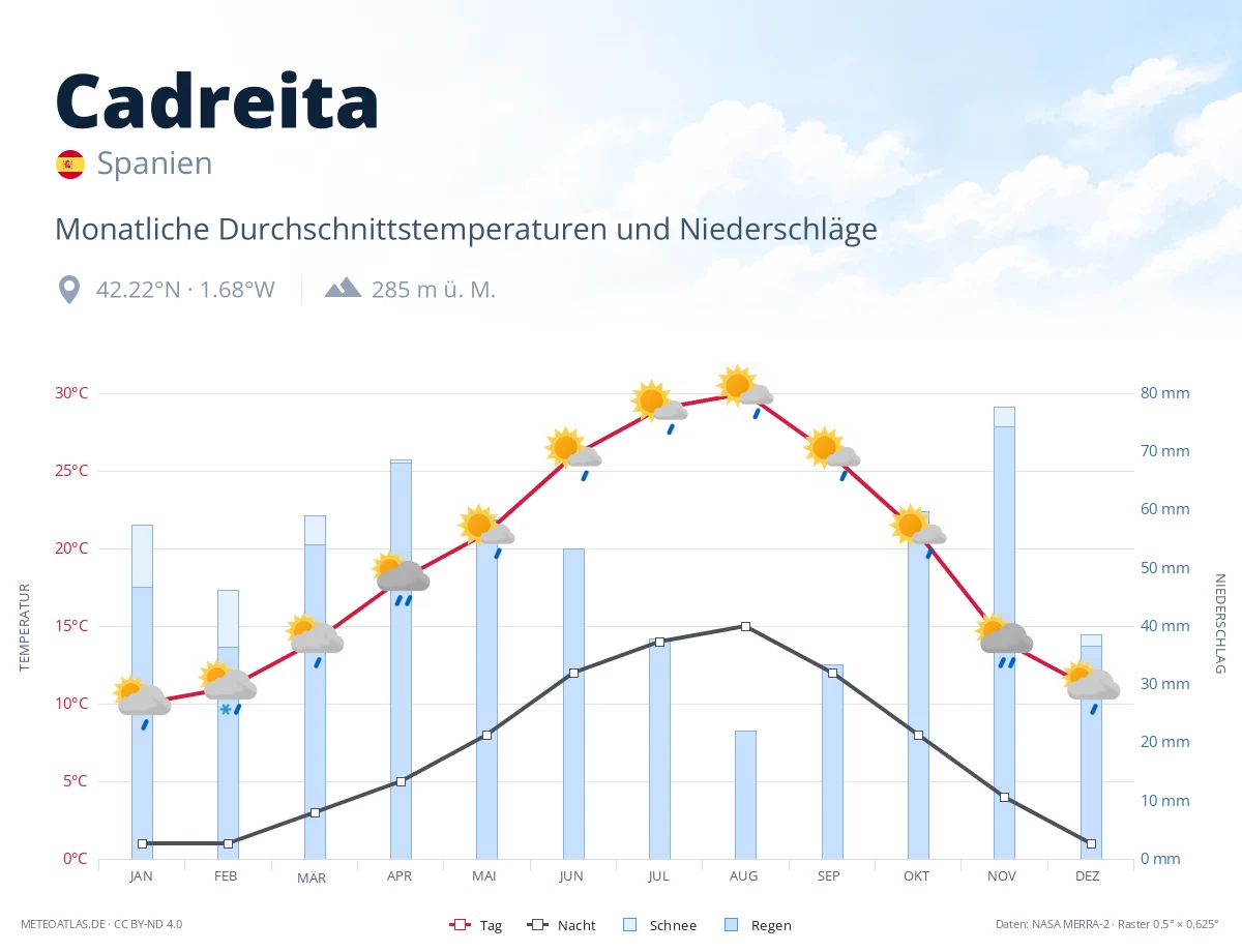 Cadreita - monatliche Durchschnittstemperaturen und Niederschläge