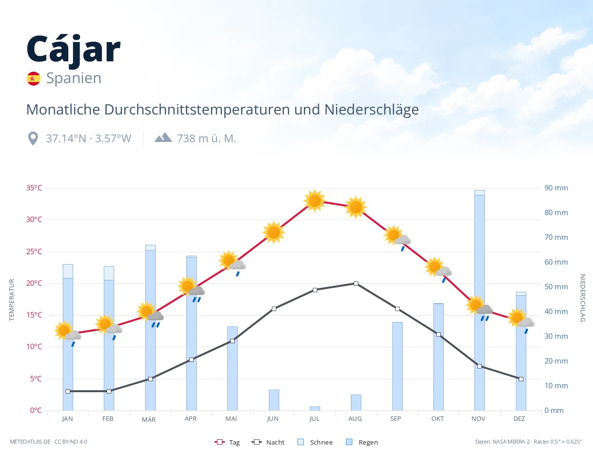 Cájar - monatliche Durchschnittstemperaturen und Niederschläge