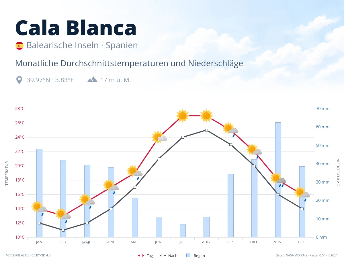 Cala Blanca - monatliche Durchschnittstemperaturen und Niederschläge