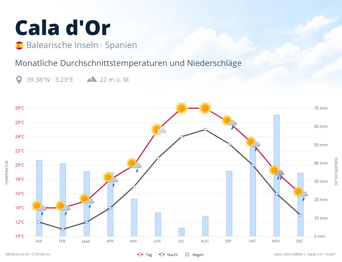 Cala d'Or - monatliche Durchschnittstemperaturen und Niederschläge