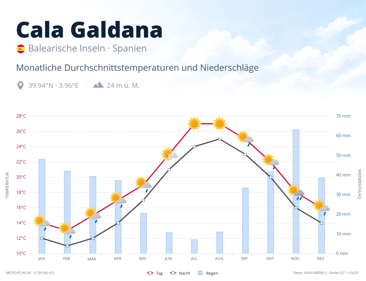 Cala Galdana - monatliche Durchschnittstemperaturen und Niederschläge