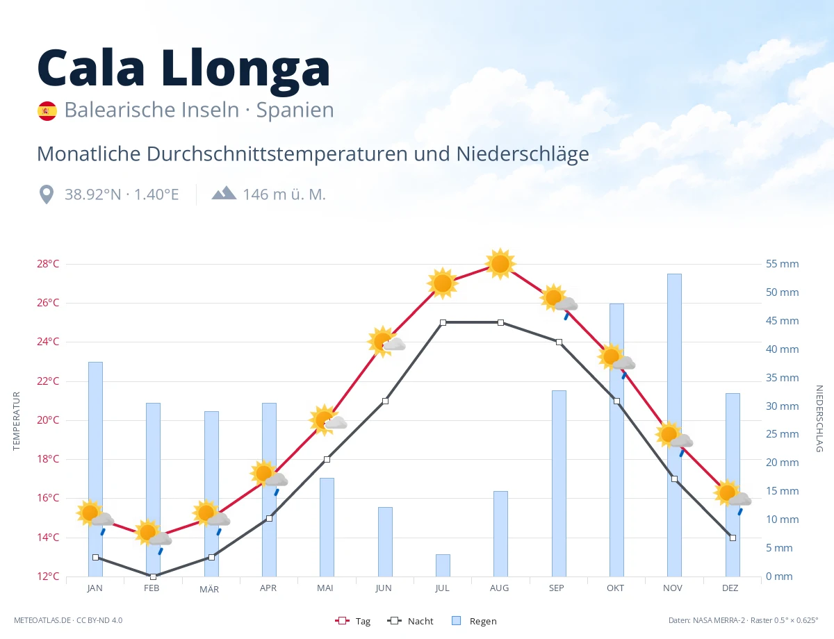 Cala Llonga - monatliche Durchschnittstemperaturen und Niederschläge