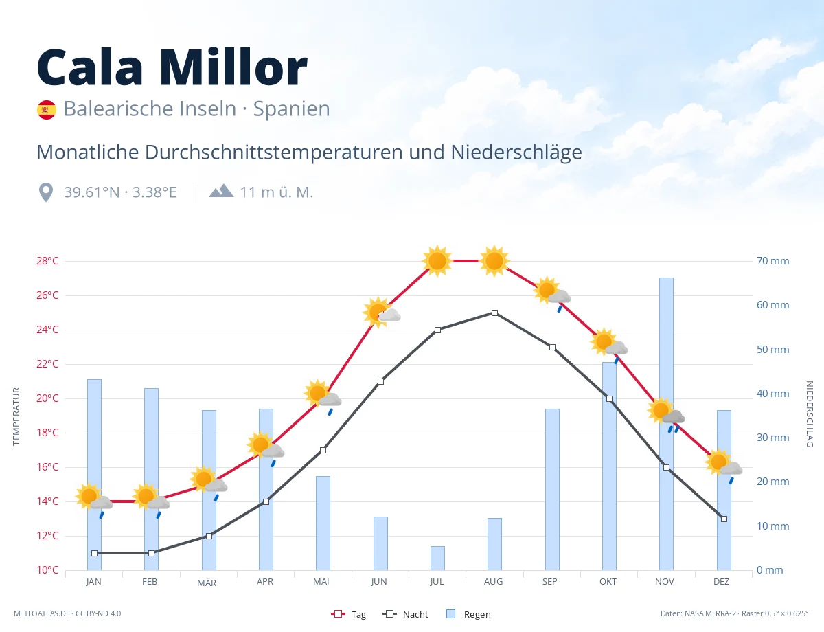 Cala Millor - monatliche Durchschnittstemperaturen und Niederschläge