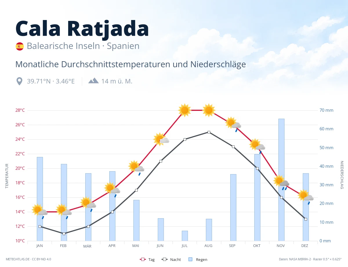 Cala Ratjada - monatliche Durchschnittstemperaturen und Niederschläge