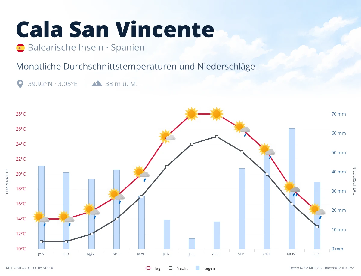 Cala San Vincente - monatliche Durchschnittstemperaturen und Niederschläge