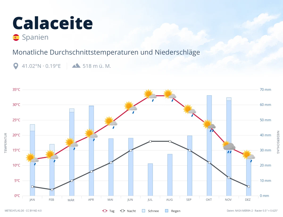 Calaceite - monatliche Durchschnittstemperaturen und Niederschläge