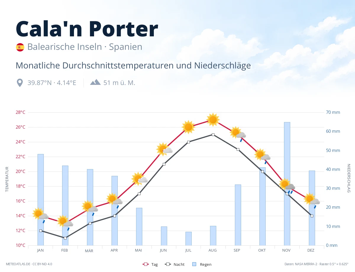 Cala'n Porter - monatliche Durchschnittstemperaturen und Niederschläge