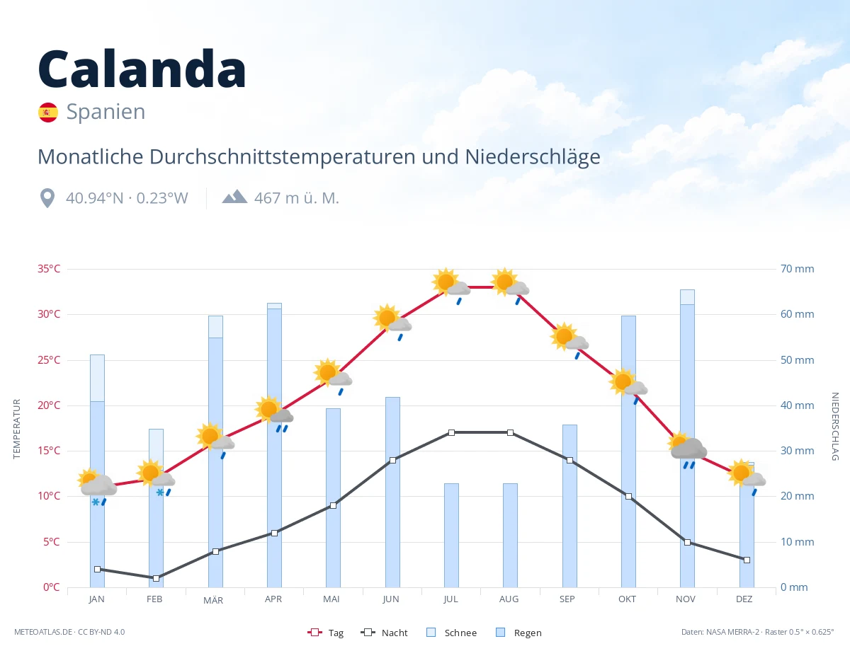 Calanda - monatliche Durchschnittstemperaturen und Niederschläge