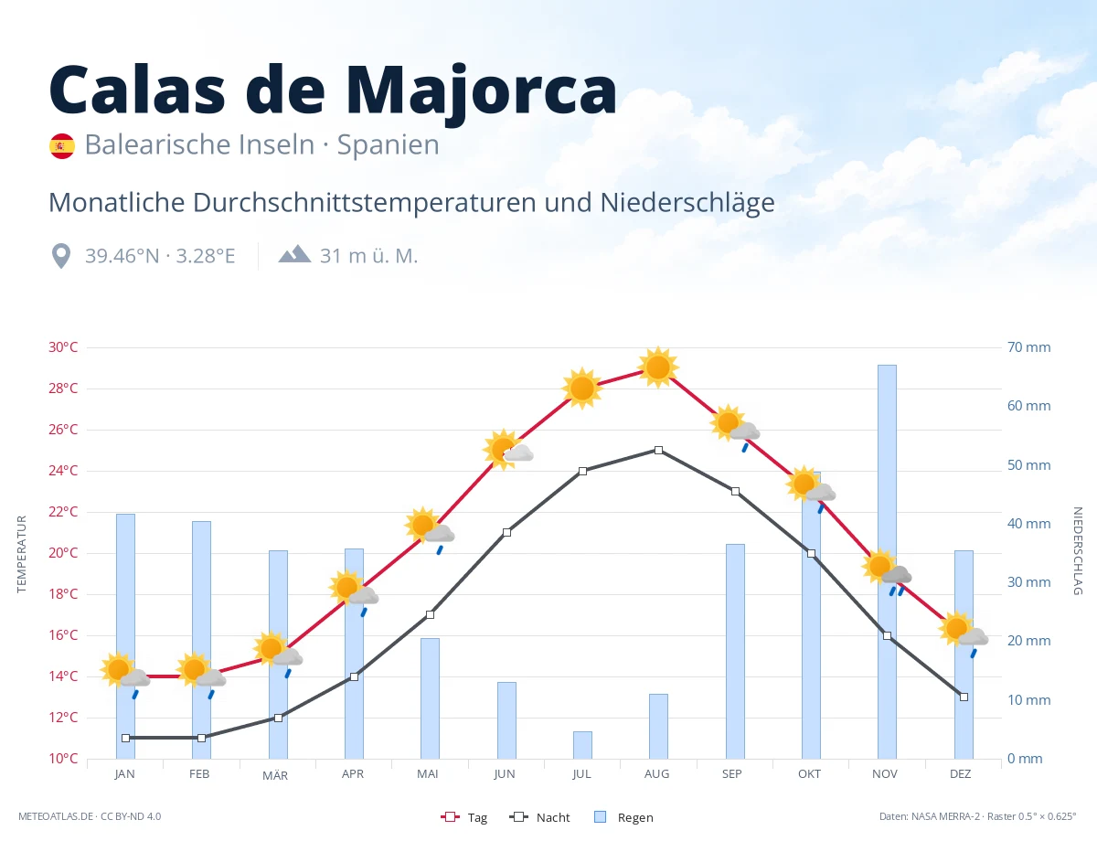 Calas de Majorca - monatliche Durchschnittstemperaturen und Niederschläge