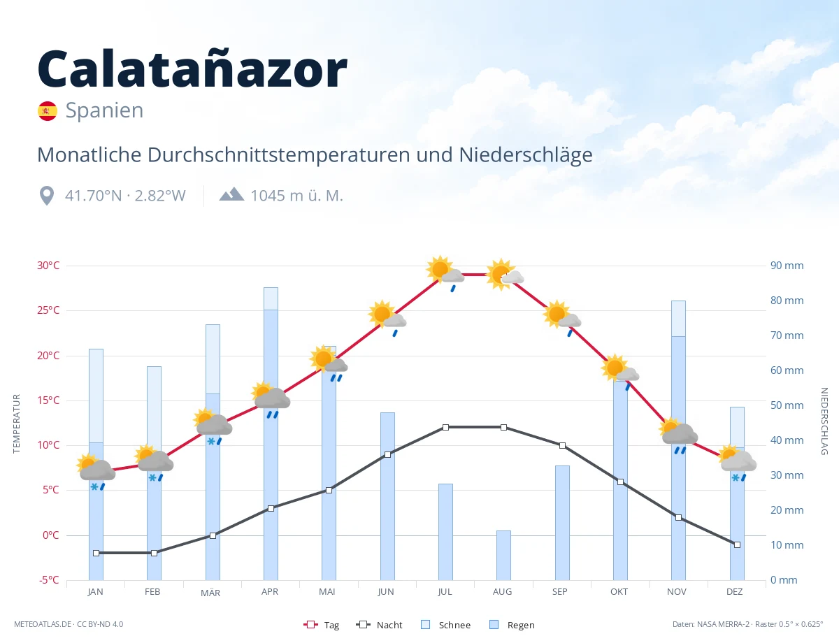 Calatañazor - monatliche Durchschnittstemperaturen und Niederschläge