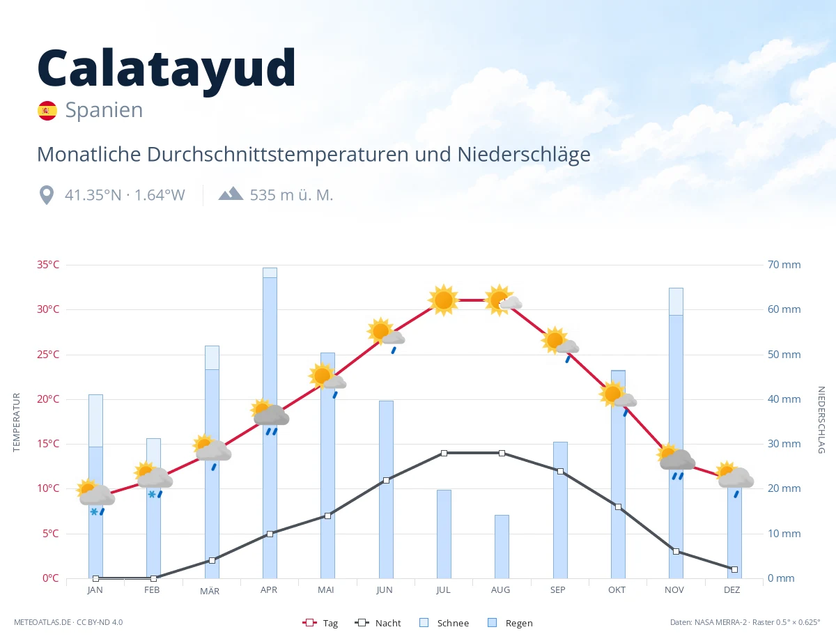Calatayud - monatliche Durchschnittstemperaturen und Niederschläge