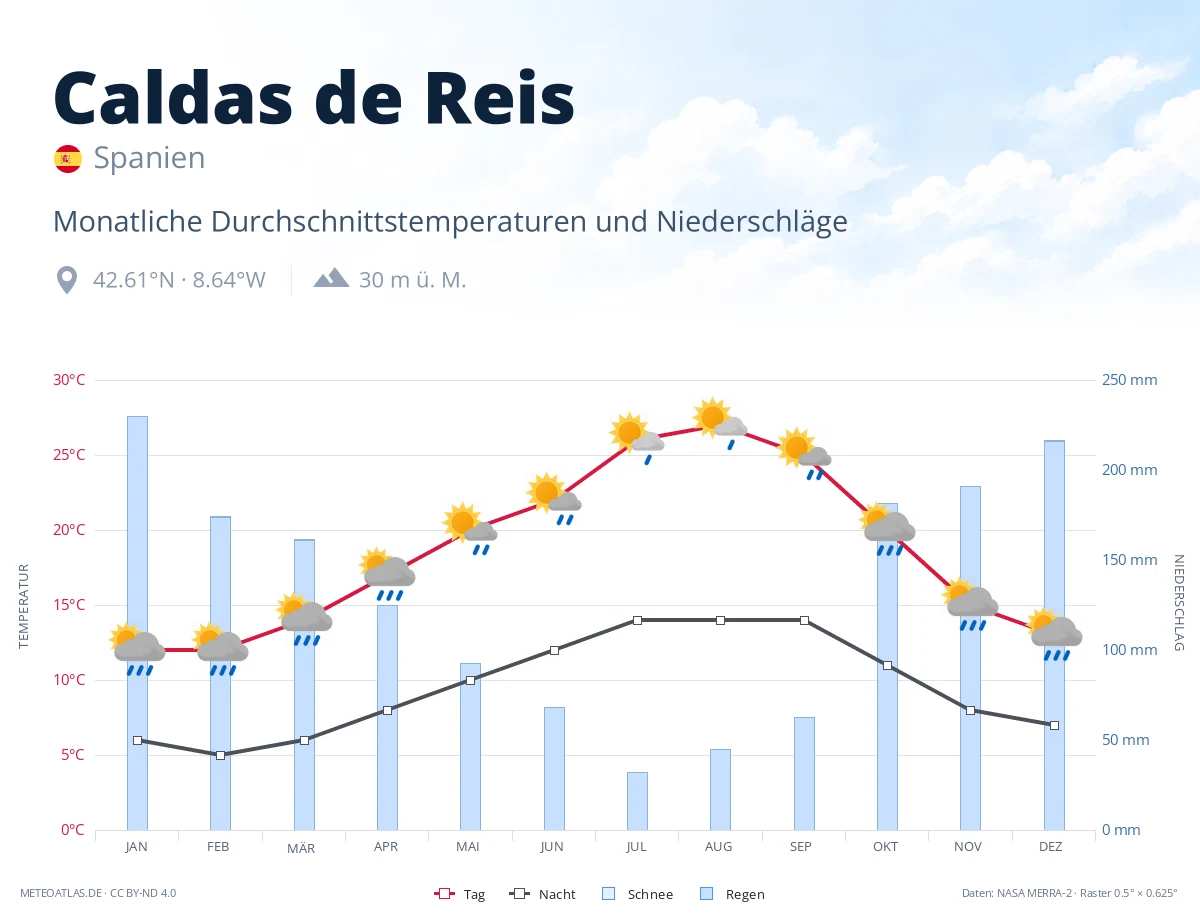 Caldas de Reis - monatliche Durchschnittstemperaturen und Niederschläge