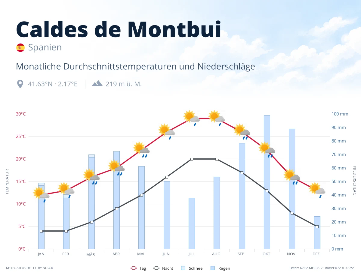Caldes de Montbui - monatliche Durchschnittstemperaturen und Niederschläge