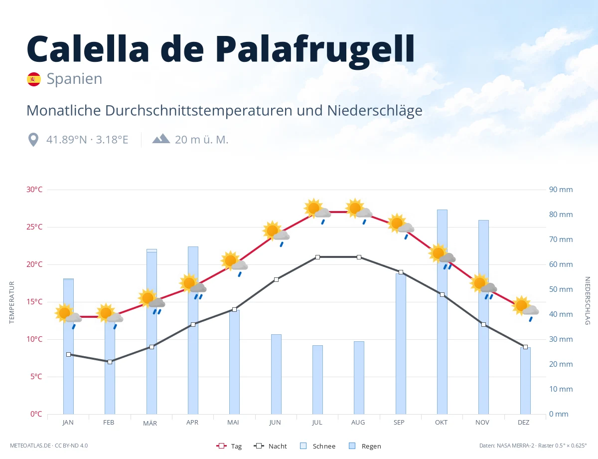 Calella de Palafrugell - monatliche Durchschnittstemperaturen und Niederschläge