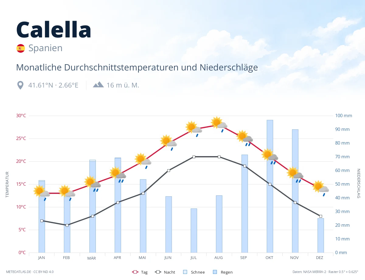 Calella - monatliche Durchschnittstemperaturen und Niederschläge