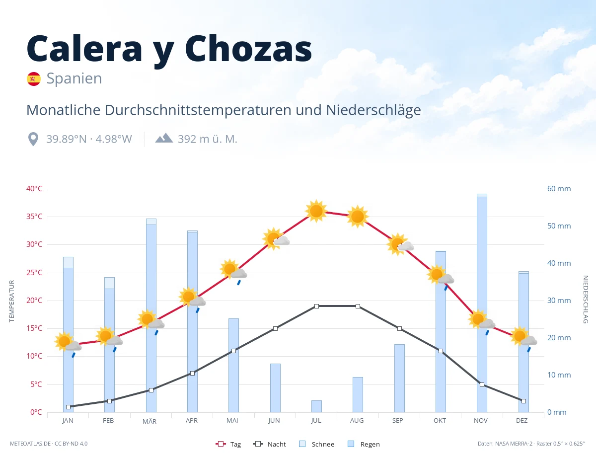 Calera y Chozas - monatliche Durchschnittstemperaturen und Niederschläge