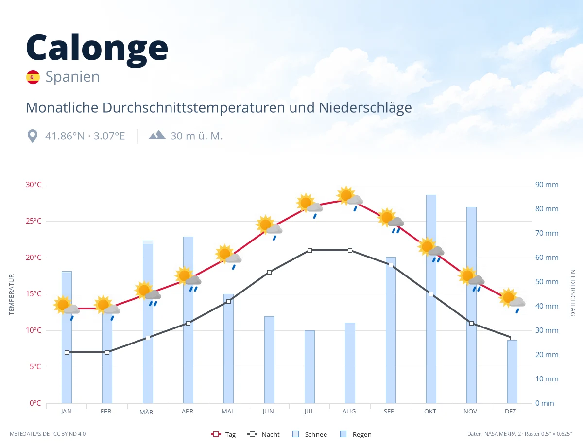 Calonge - monatliche Durchschnittstemperaturen und Niederschläge
