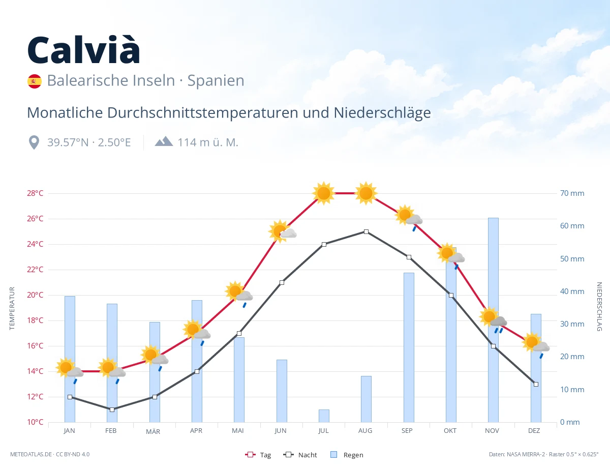 Calvià - monatliche Durchschnittstemperaturen und Niederschläge