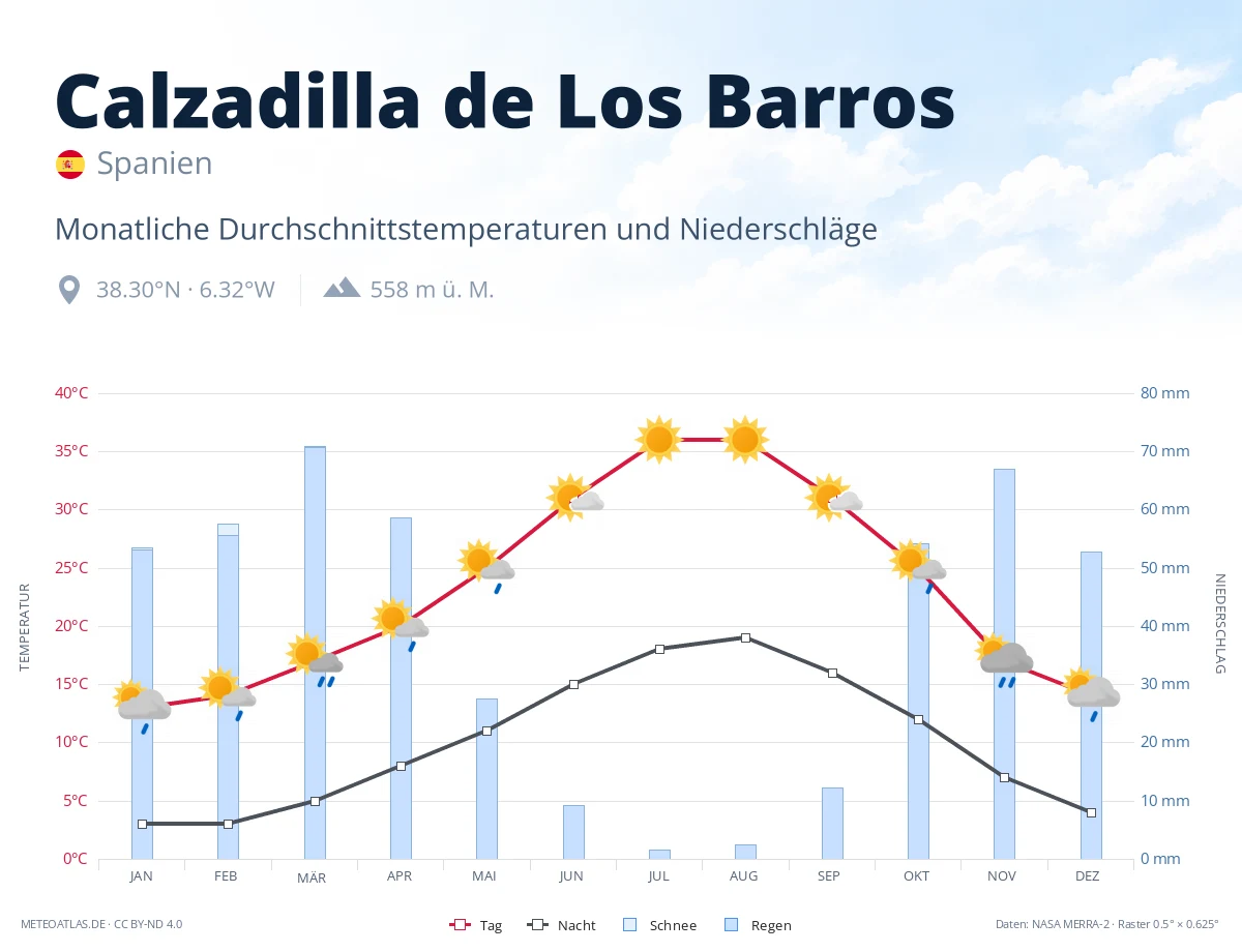 Calzadilla de Los Barros - monatliche Durchschnittstemperaturen und Niederschläge