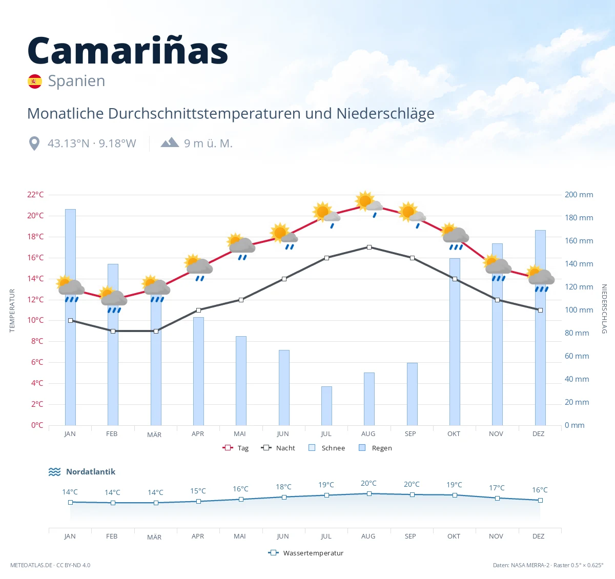 Camariñas - monatliche Durchschnittstemperaturen und Niederschläge