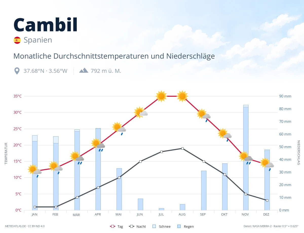 Cambil - monatliche Durchschnittstemperaturen und Niederschläge