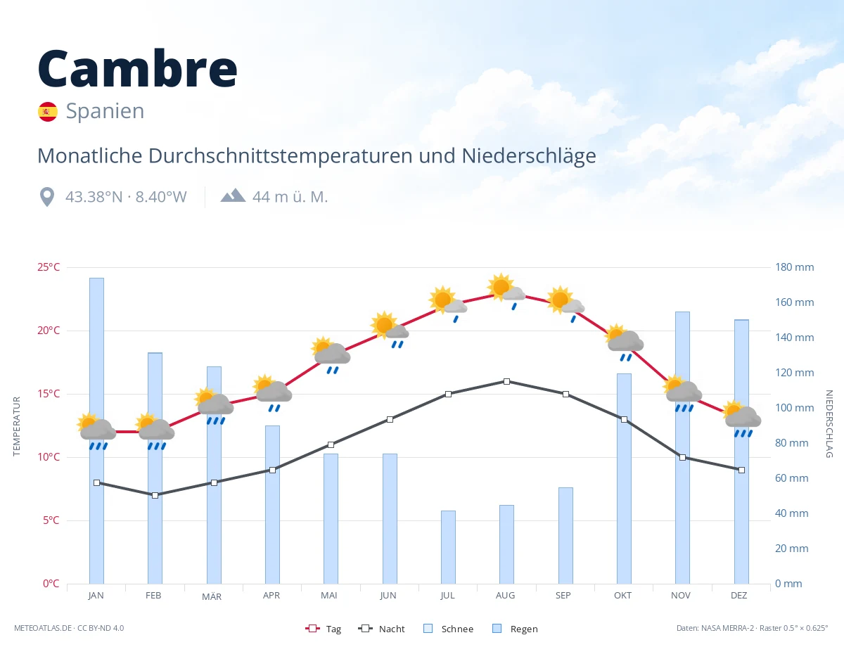 Cambre - monatliche Durchschnittstemperaturen und Niederschläge