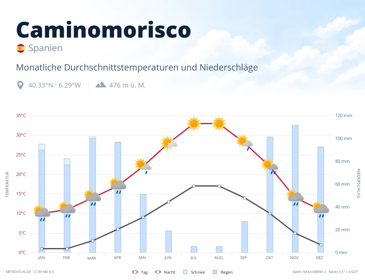 Caminomorisco - monatliche Durchschnittstemperaturen und Niederschläge
