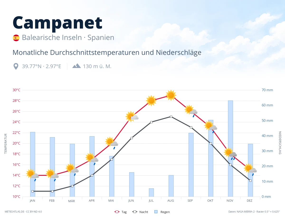 Campanet - monatliche Durchschnittstemperaturen und Niederschläge