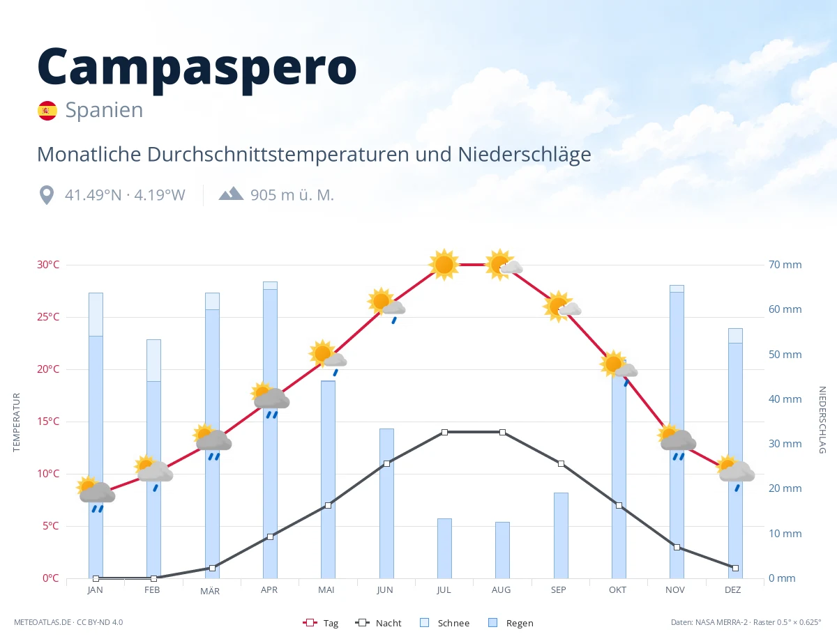 Campaspero - monatliche Durchschnittstemperaturen und Niederschläge