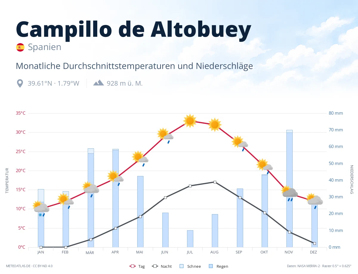 Campillo de Altobuey - monatliche Durchschnittstemperaturen und Niederschläge