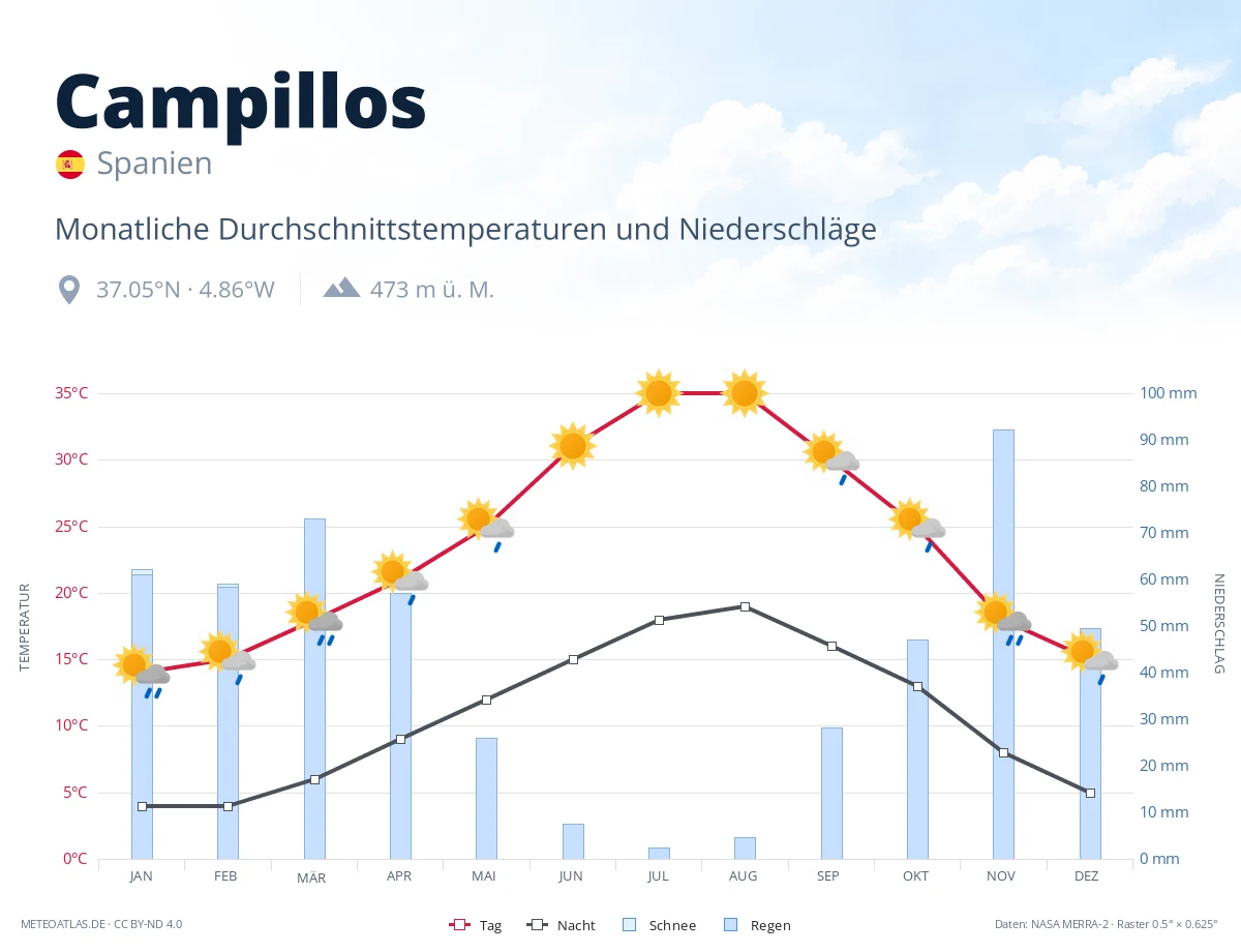 Campillos - monatliche Durchschnittstemperaturen und Niederschläge