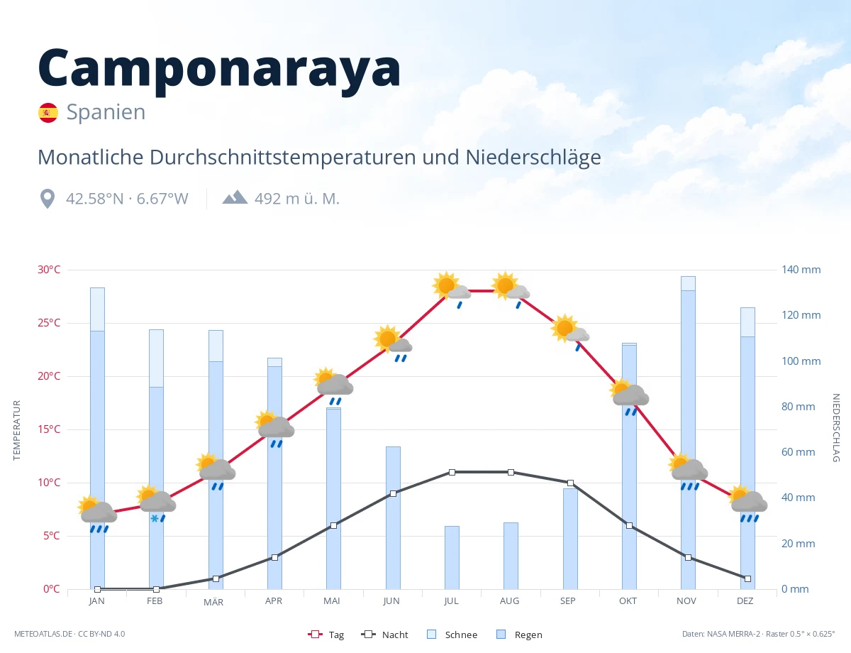 Camponaraya - monatliche Durchschnittstemperaturen und Niederschläge