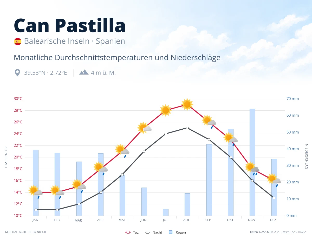 Can Pastilla - monatliche Durchschnittstemperaturen und Niederschläge