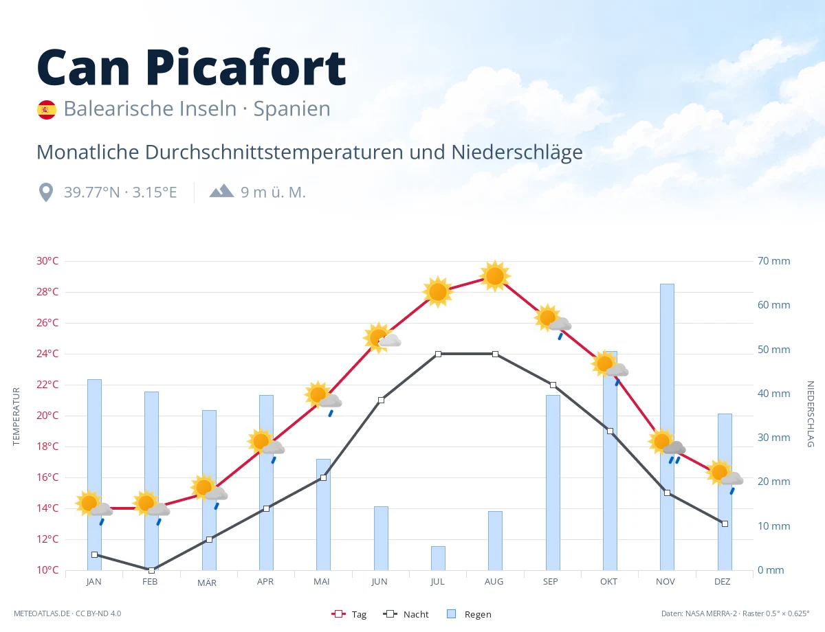 Can Picafort - monatliche Durchschnittstemperaturen und Niederschläge