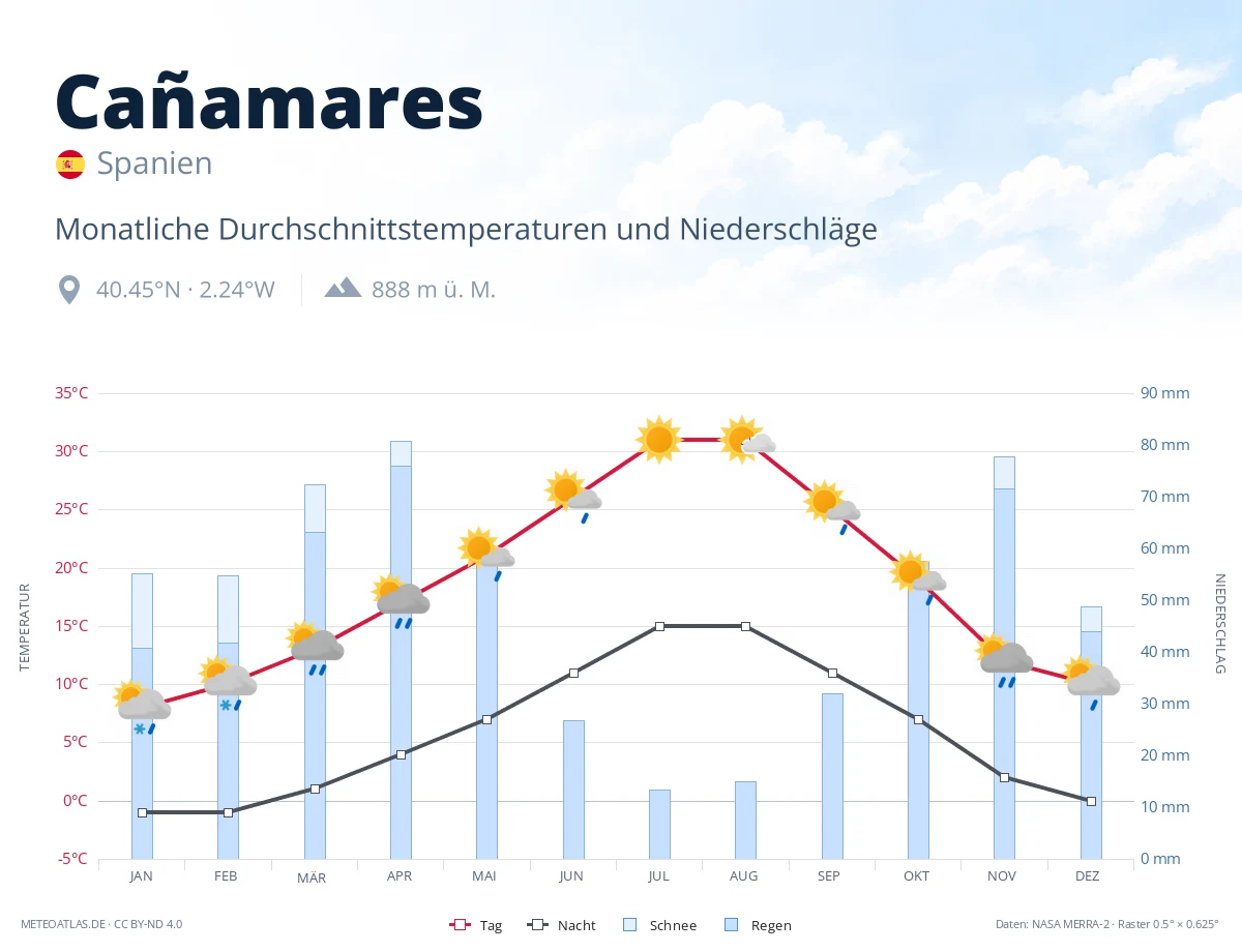 Cañamares - monatliche Durchschnittstemperaturen und Niederschläge