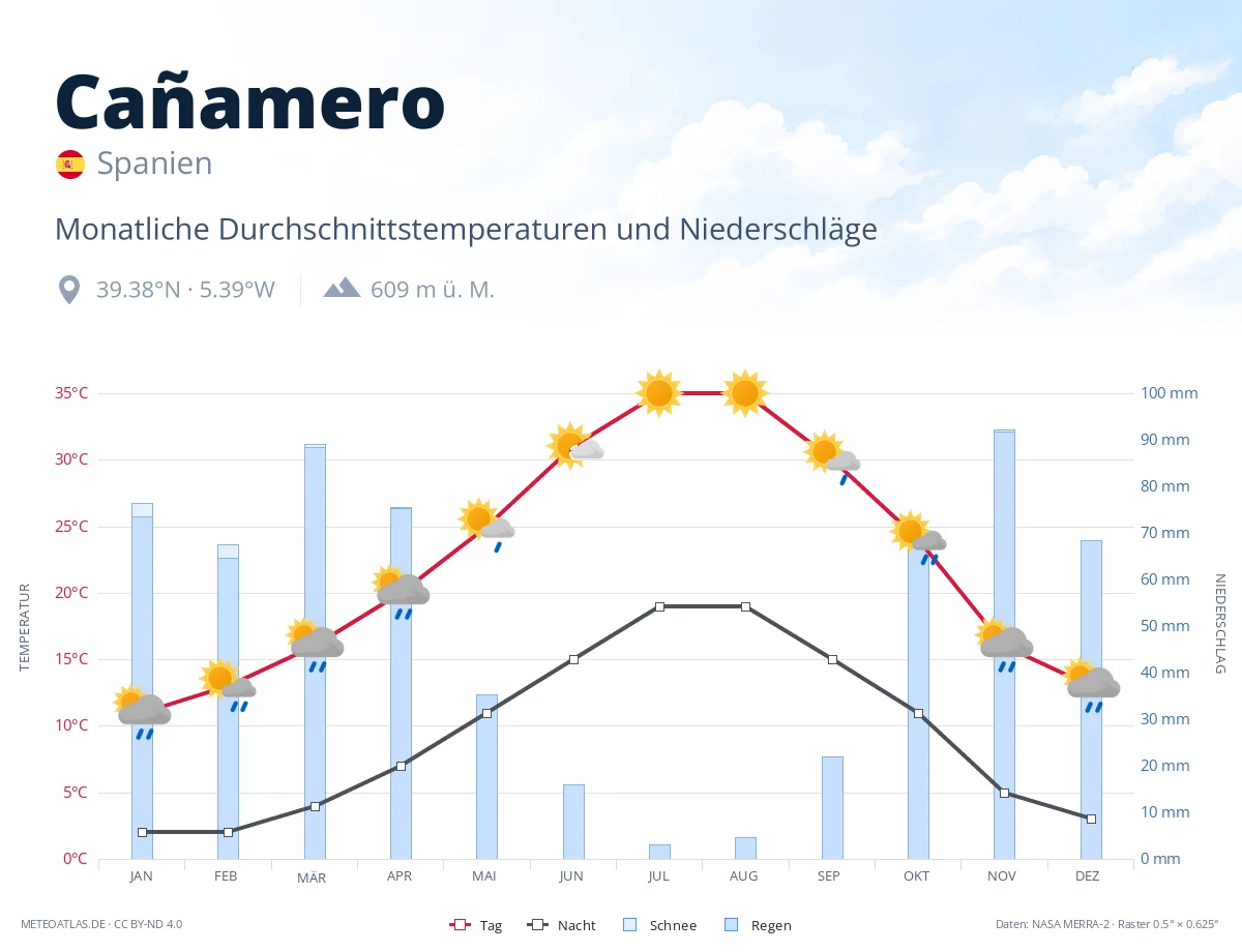 Cañamero - monatliche Durchschnittstemperaturen und Niederschläge