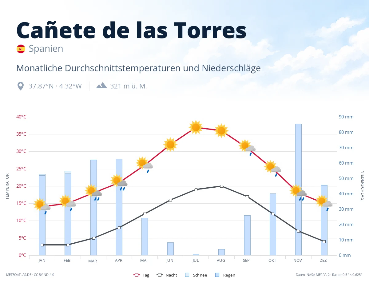 Cañete de las Torres - monatliche Durchschnittstemperaturen und Niederschläge