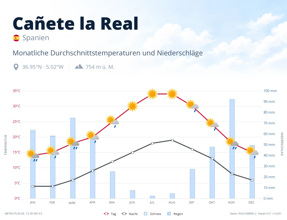 Cañete la Real - monatliche Durchschnittstemperaturen und Niederschläge