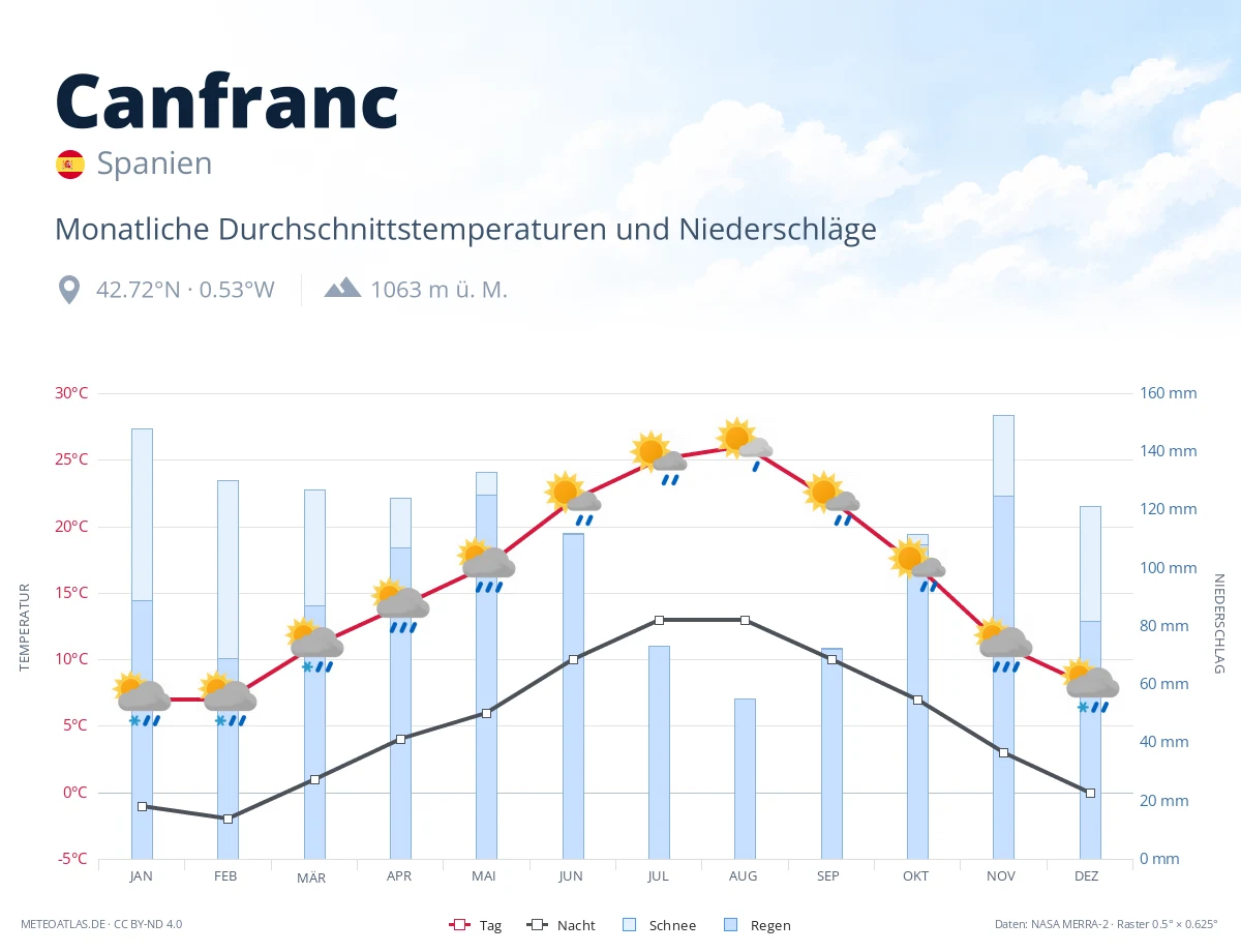 Canfranc - monatliche Durchschnittstemperaturen und Niederschläge