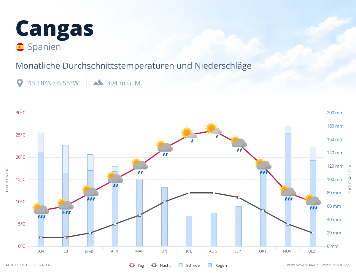 Cangas - monatliche Durchschnittstemperaturen und Niederschläge