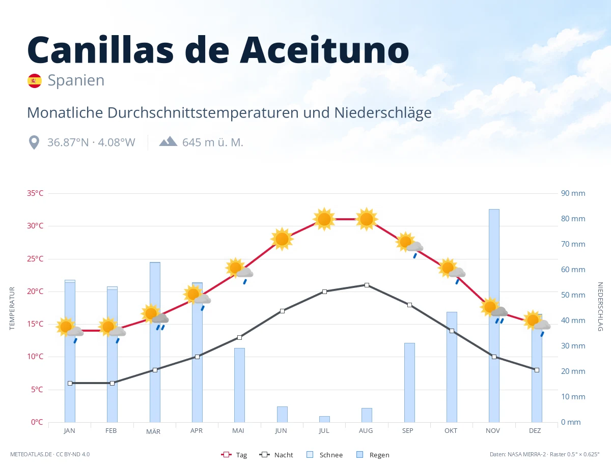 Canillas de Aceituno - monatliche Durchschnittstemperaturen und Niederschläge