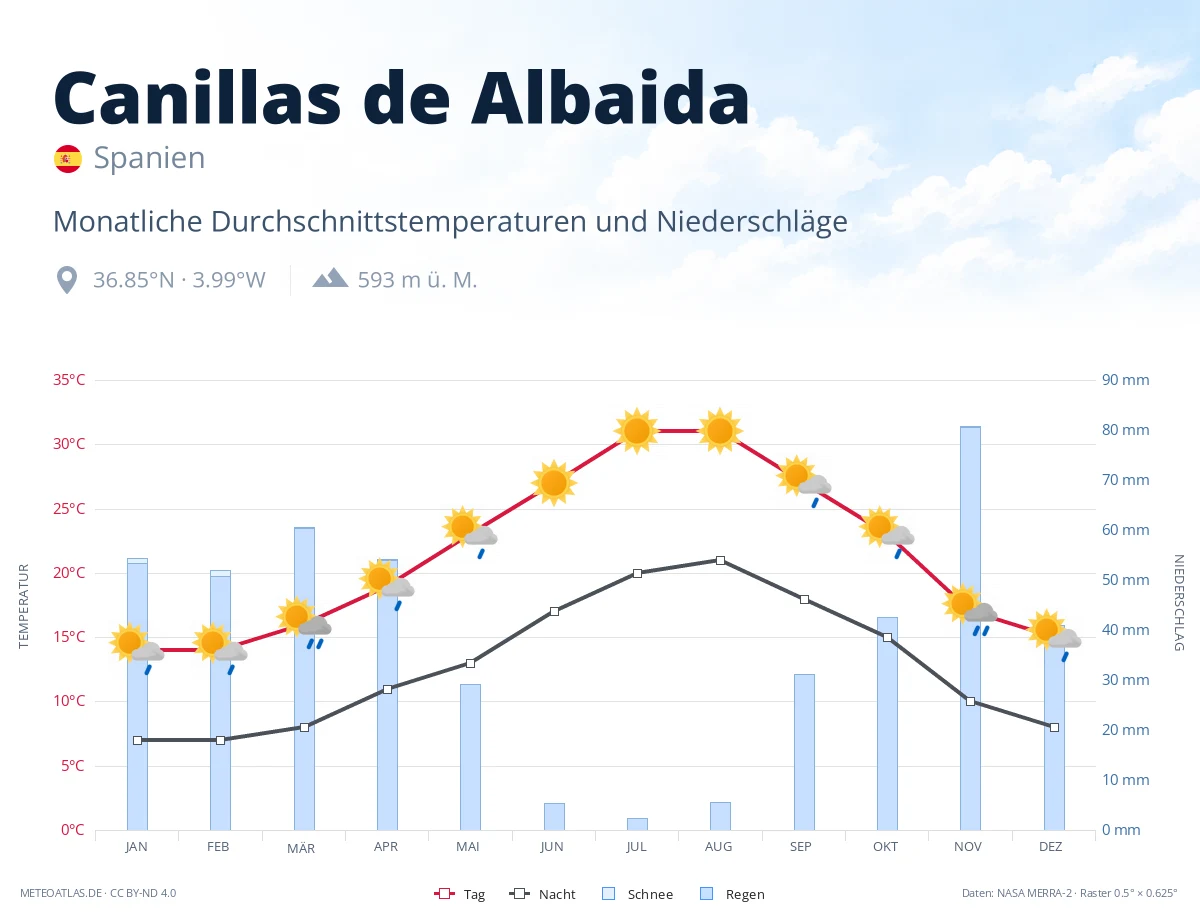 Canillas de Albaida - monatliche Durchschnittstemperaturen und Niederschläge